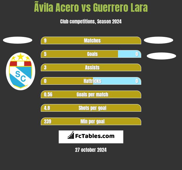 Ãvila Acero vs Guerrero Lara h2h player stats