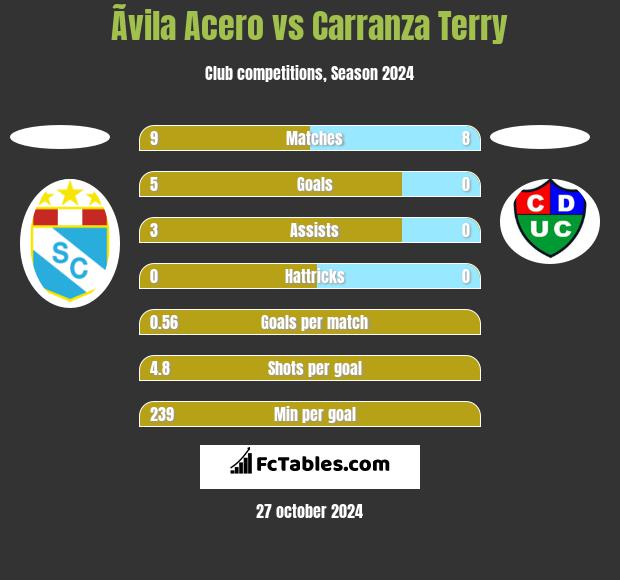 Ãvila Acero vs Carranza Terry h2h player stats