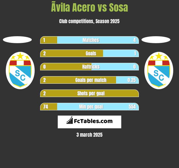 Ãvila Acero vs Sosa h2h player stats