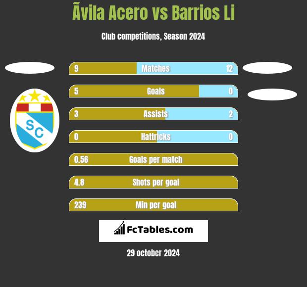 Ãvila Acero vs Barrios Li h2h player stats