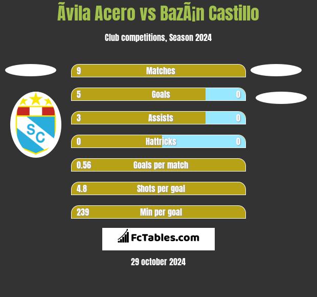 Ãvila Acero vs BazÃ¡n Castillo h2h player stats