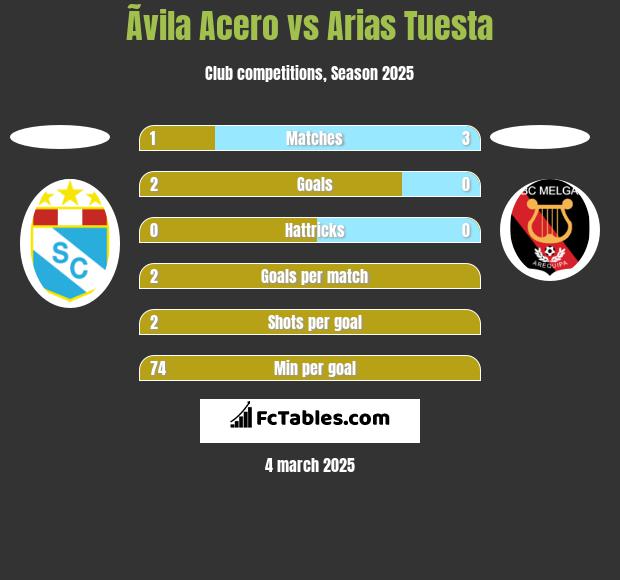 Ãvila Acero vs Arias Tuesta h2h player stats