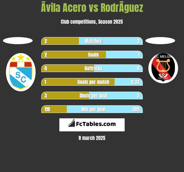 Ãvila Acero vs RodrÃ­guez h2h player stats