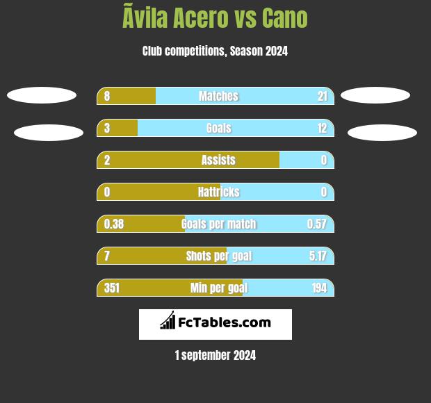 Ãvila Acero vs Cano h2h player stats