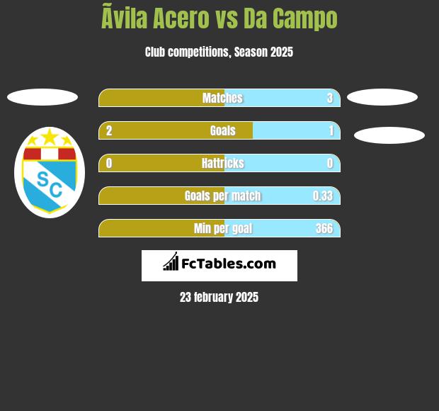 Ãvila Acero vs Da Campo h2h player stats