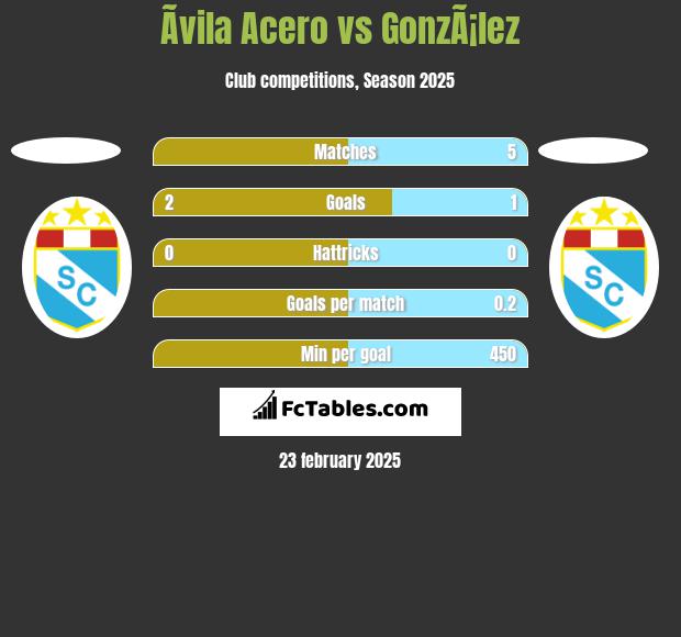 Ãvila Acero vs GonzÃ¡lez h2h player stats