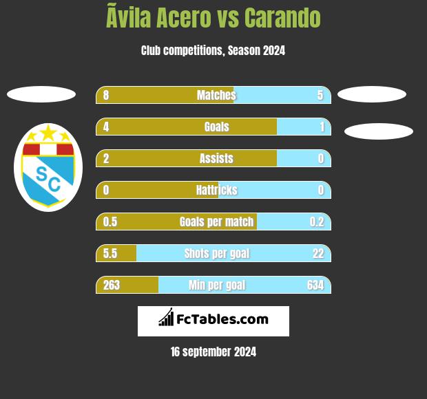 Ãvila Acero vs Carando h2h player stats