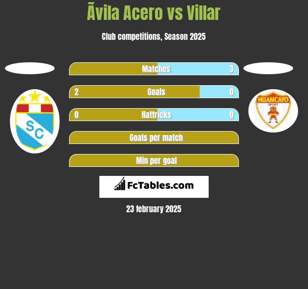 Ãvila Acero vs Villar h2h player stats