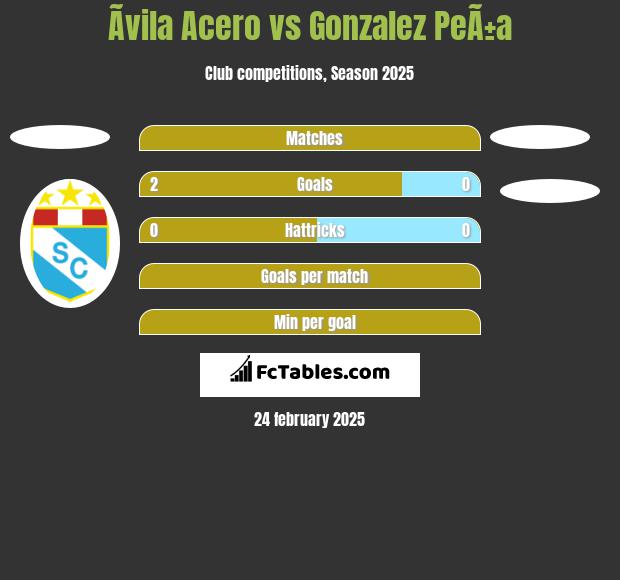 Ãvila Acero vs Gonzalez PeÃ±a h2h player stats