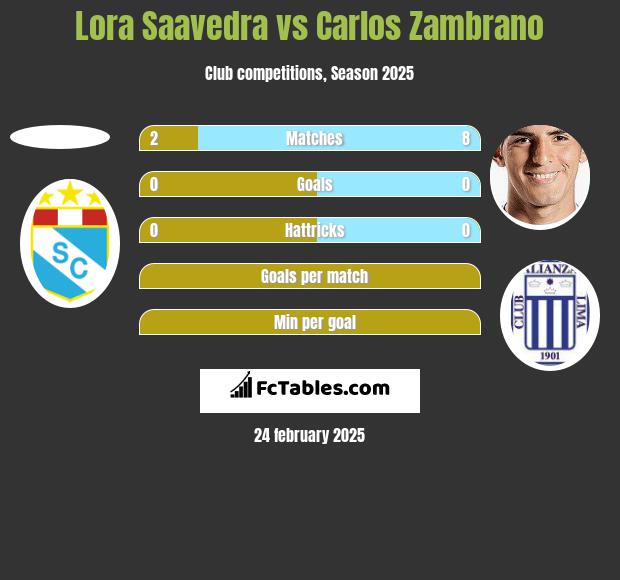 Lora Saavedra vs Carlos Zambrano h2h player stats