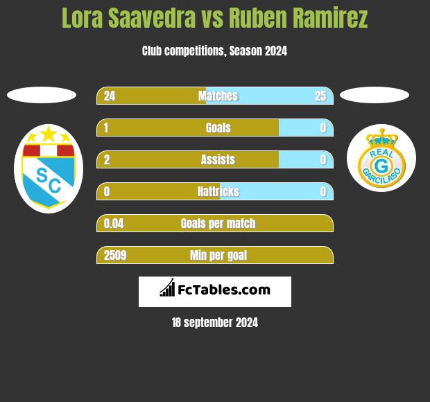 Lora Saavedra vs Ruben Ramirez h2h player stats