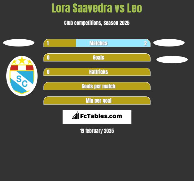 Lora Saavedra vs Leo h2h player stats