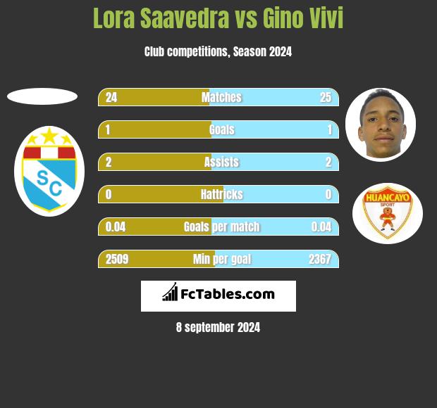 Lora Saavedra vs Gino Vivi h2h player stats