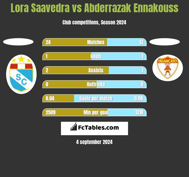 Lora Saavedra vs Abderrazak Ennakouss h2h player stats