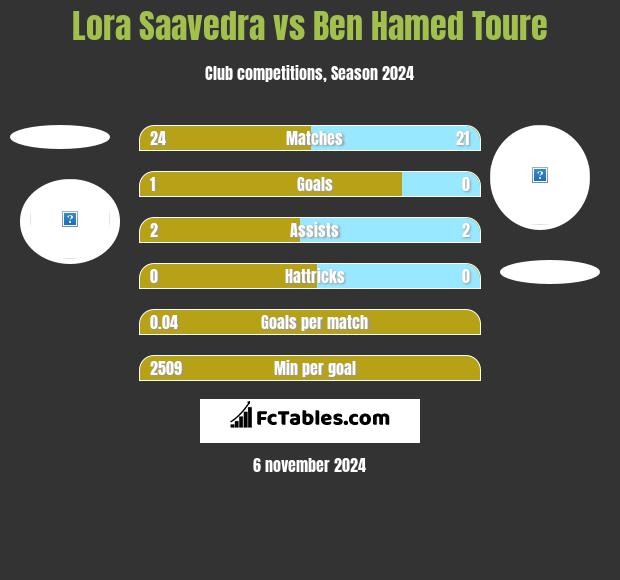 Lora Saavedra vs Ben Hamed Toure h2h player stats