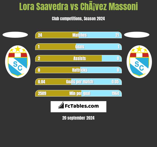 Lora Saavedra vs ChÃ¡vez Massoni h2h player stats