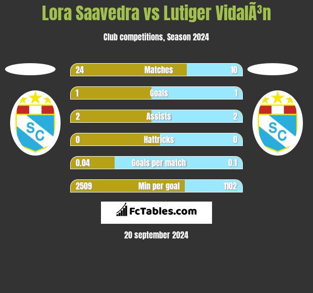 Lora Saavedra vs Lutiger VidalÃ³n h2h player stats