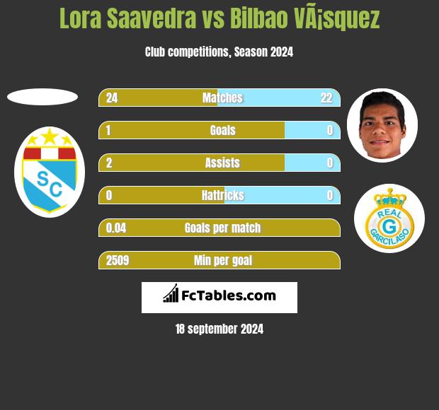 Lora Saavedra vs Bilbao VÃ¡squez h2h player stats