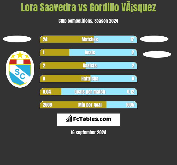 Lora Saavedra vs Gordillo VÃ¡squez h2h player stats