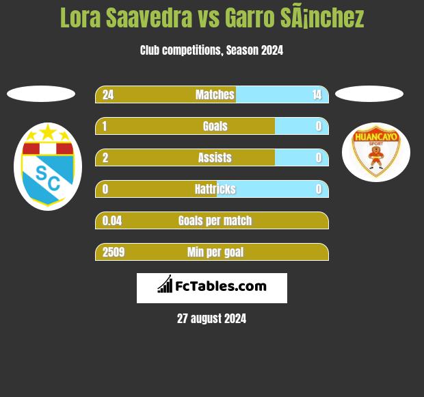 Lora Saavedra vs Garro SÃ¡nchez h2h player stats