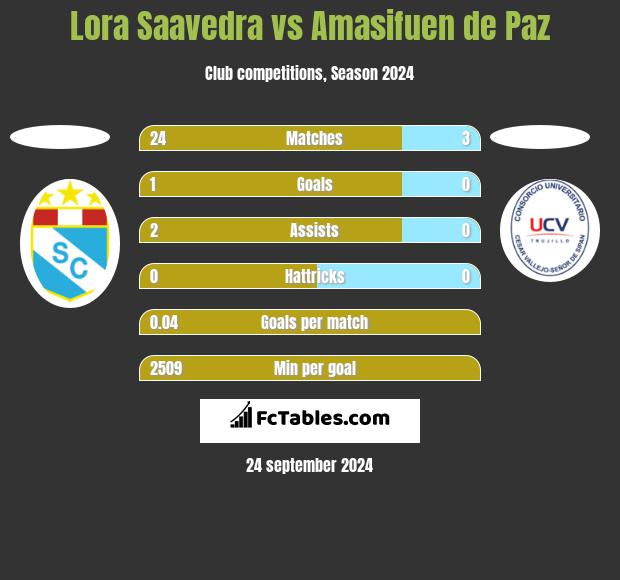 Lora Saavedra vs Amasifuen de Paz h2h player stats