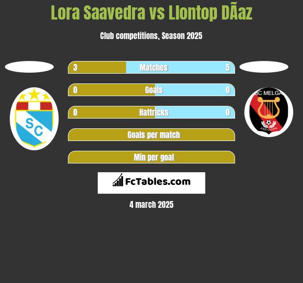 Lora Saavedra vs Llontop DÃ­az h2h player stats