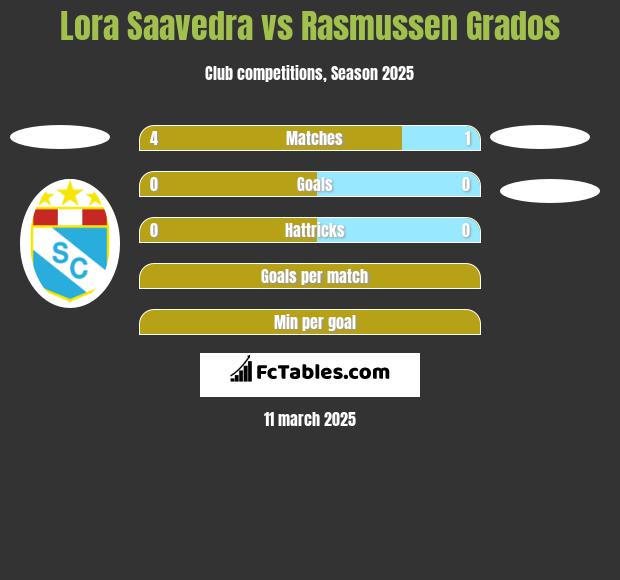 Lora Saavedra vs Rasmussen Grados h2h player stats