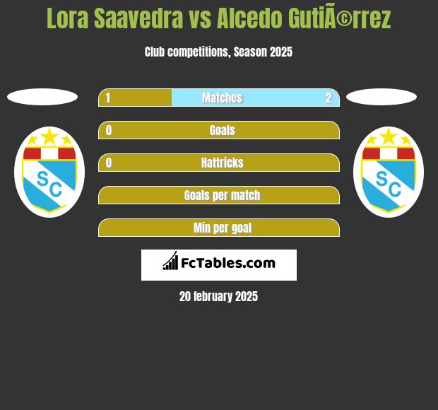 Lora Saavedra vs Alcedo GutiÃ©rrez h2h player stats