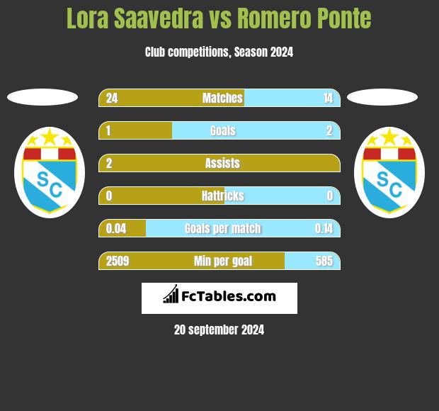 Lora Saavedra vs Romero Ponte h2h player stats