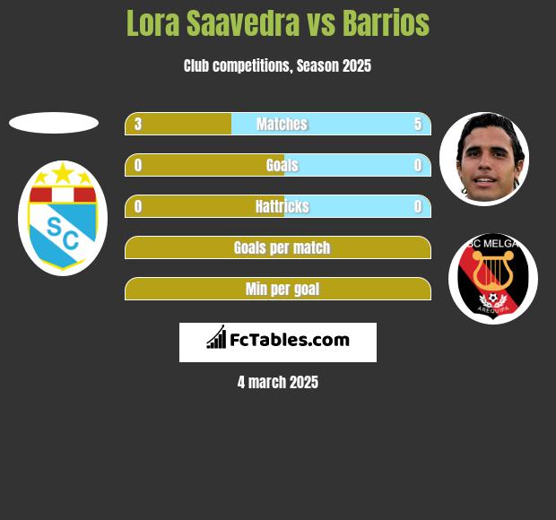 Lora Saavedra vs Barrios h2h player stats