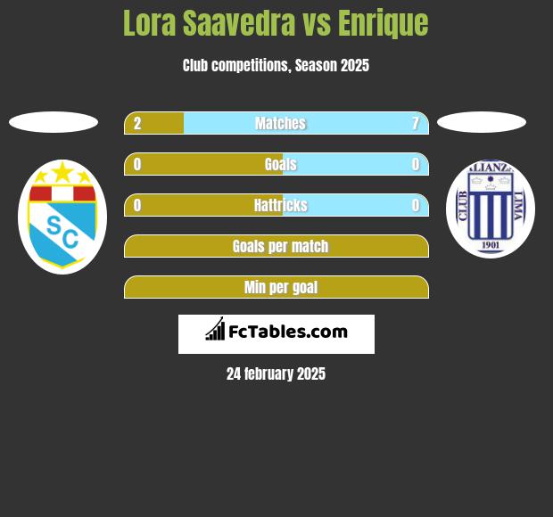 Lora Saavedra vs Enrique h2h player stats