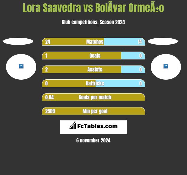 Lora Saavedra vs BolÃ­var OrmeÃ±o h2h player stats