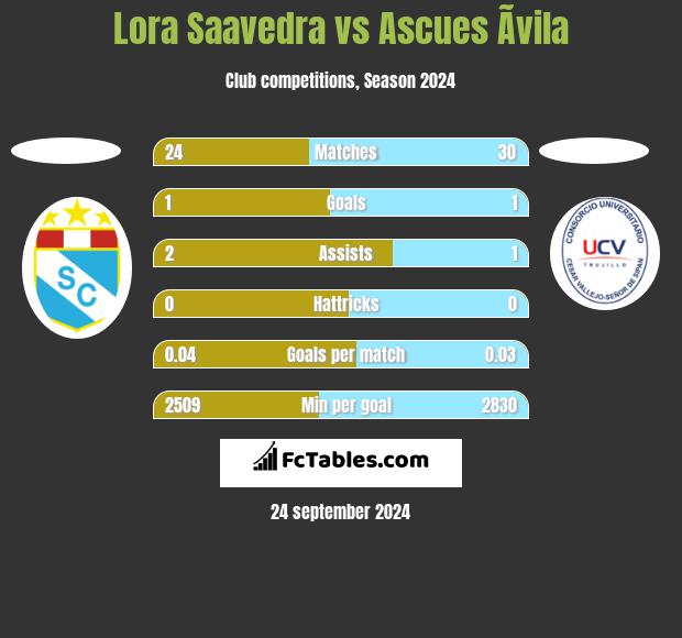 Lora Saavedra vs Ascues Ãvila h2h player stats