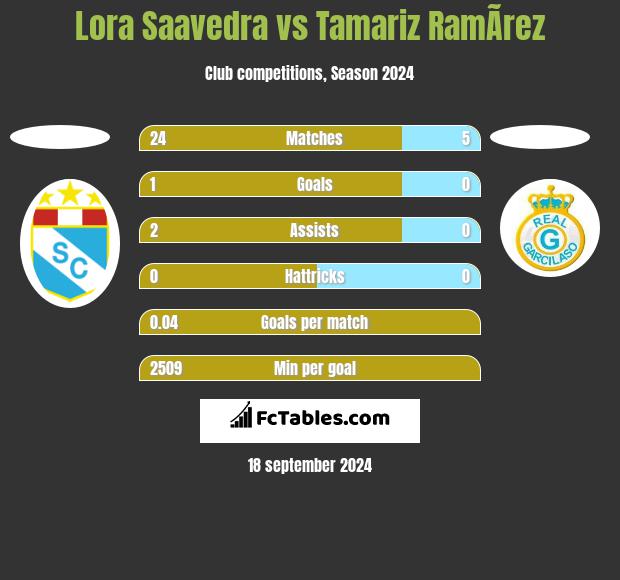 Lora Saavedra vs Tamariz RamÃ­rez h2h player stats