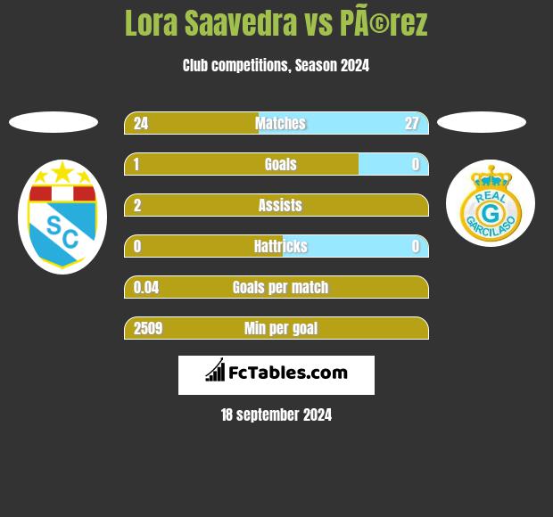 Lora Saavedra vs PÃ©rez h2h player stats