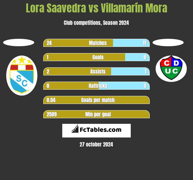 Lora Saavedra vs Villamarín Mora h2h player stats