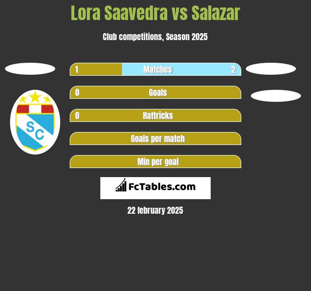 Lora Saavedra vs Salazar h2h player stats