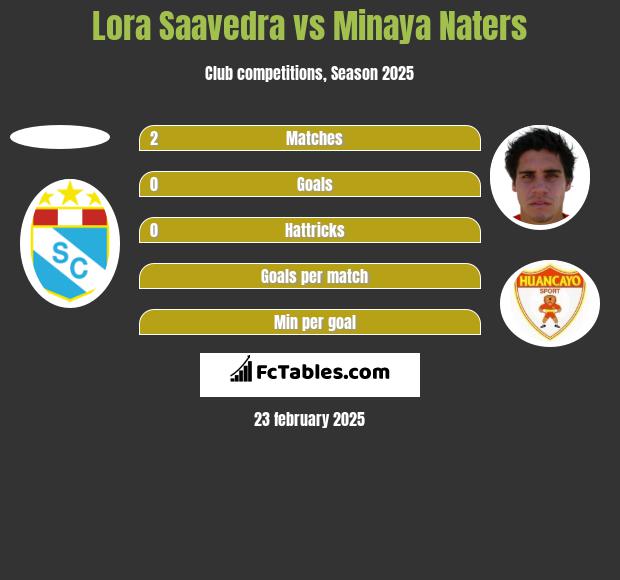 Lora Saavedra vs Minaya Naters h2h player stats