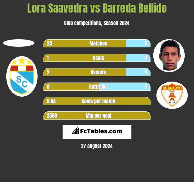 Lora Saavedra vs Barreda Bellido h2h player stats