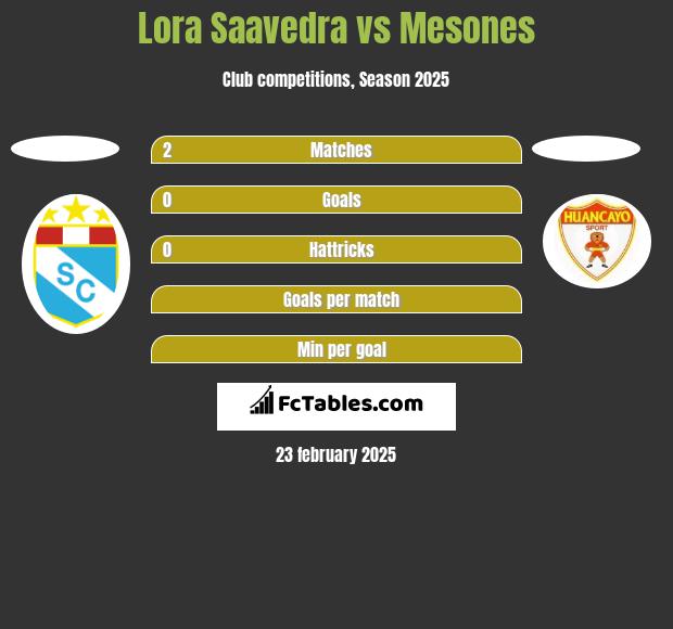 Lora Saavedra vs Mesones h2h player stats