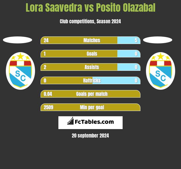 Lora Saavedra vs Posito Olazabal h2h player stats