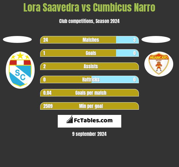 Lora Saavedra vs Cumbicus Narro h2h player stats