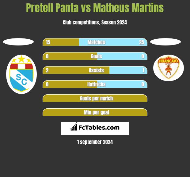 Pretell Panta vs Matheus Martins h2h player stats