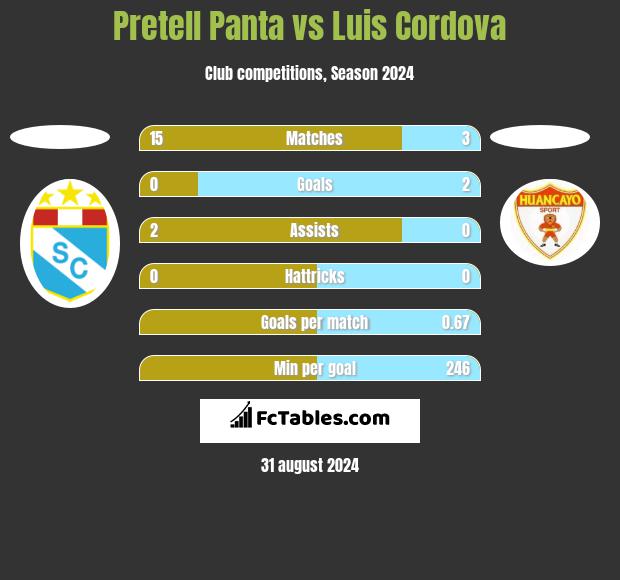 Pretell Panta vs Luis Cordova h2h player stats