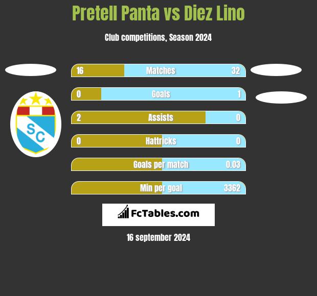 Pretell Panta vs Diez Lino h2h player stats