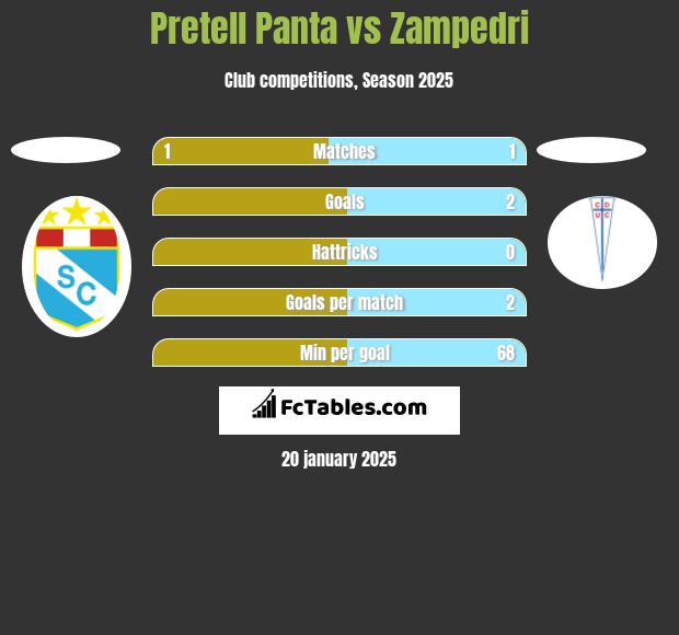 Pretell Panta vs Zampedri h2h player stats