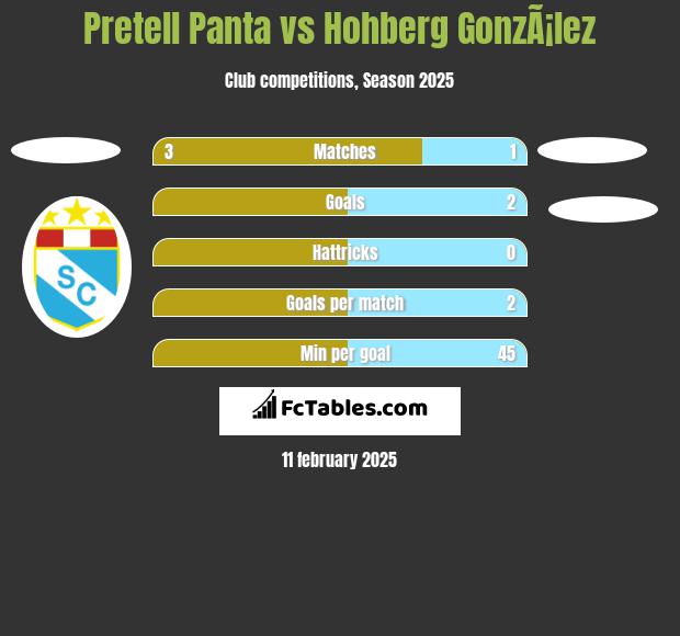 Pretell Panta vs Hohberg GonzÃ¡lez h2h player stats