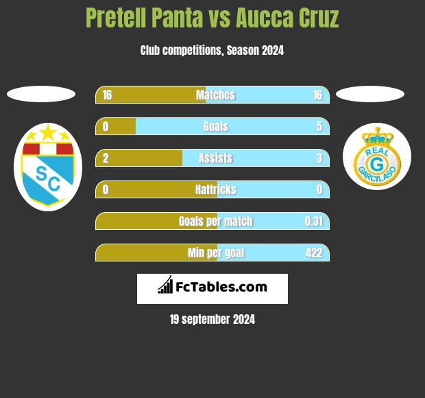 Pretell Panta vs Aucca Cruz h2h player stats