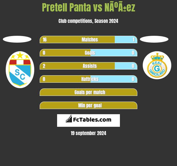 Pretell Panta vs NÃºÃ±ez h2h player stats