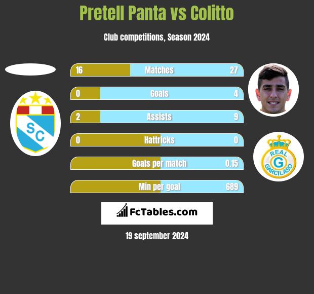 Pretell Panta vs Colitto h2h player stats